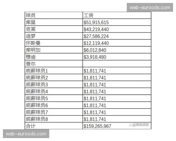 第二土豪线限制勇士操作 超级奢侈税时代样本显现